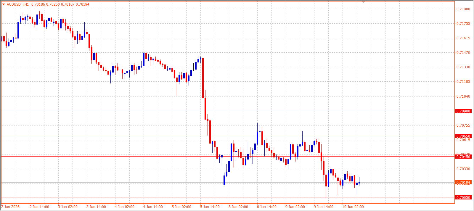 AUD/USD H1 chart 10.06.2026