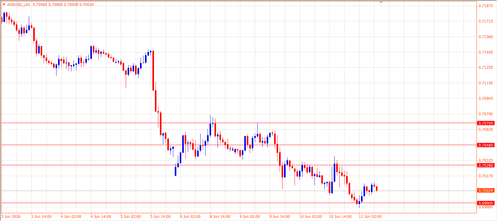 AUD/USD H1 chart 11.06.2026