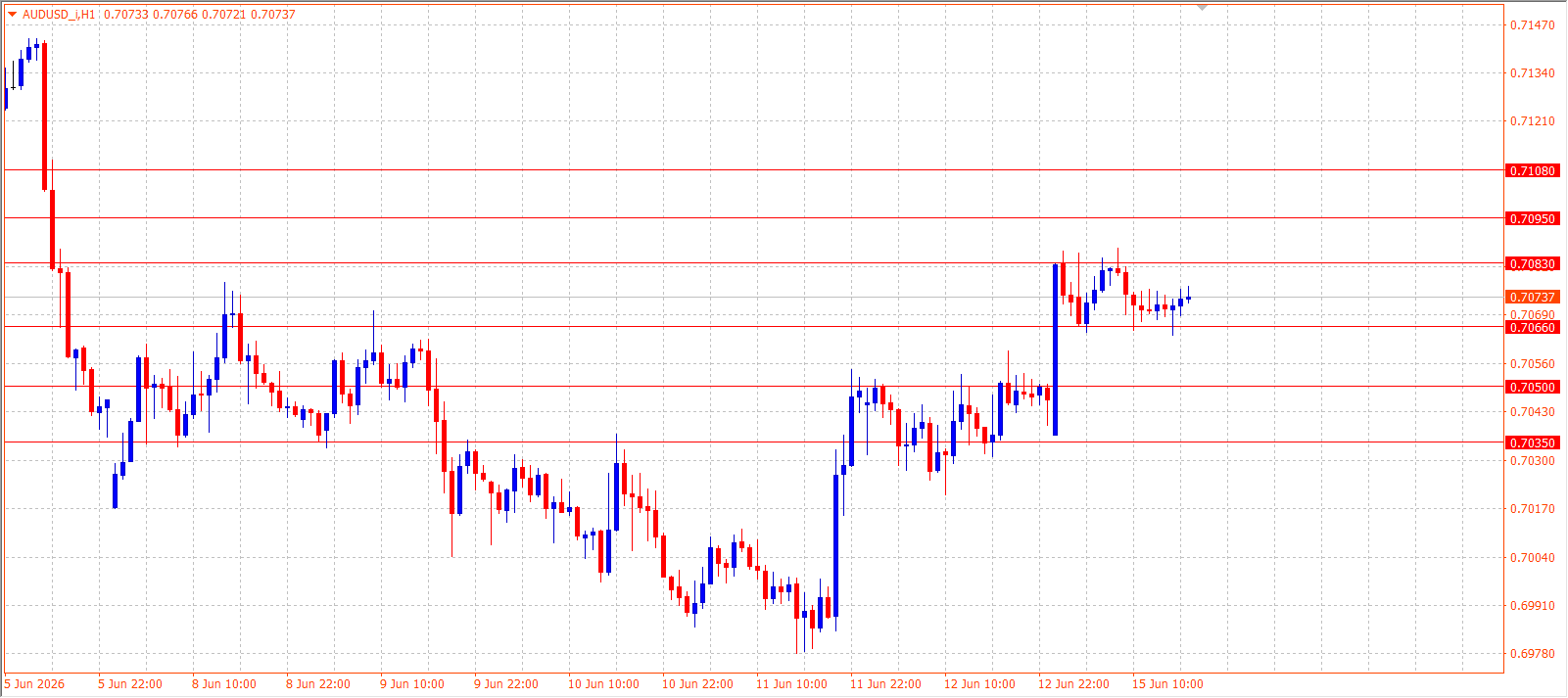 AUD/USD H1 chart — 15.06.2026