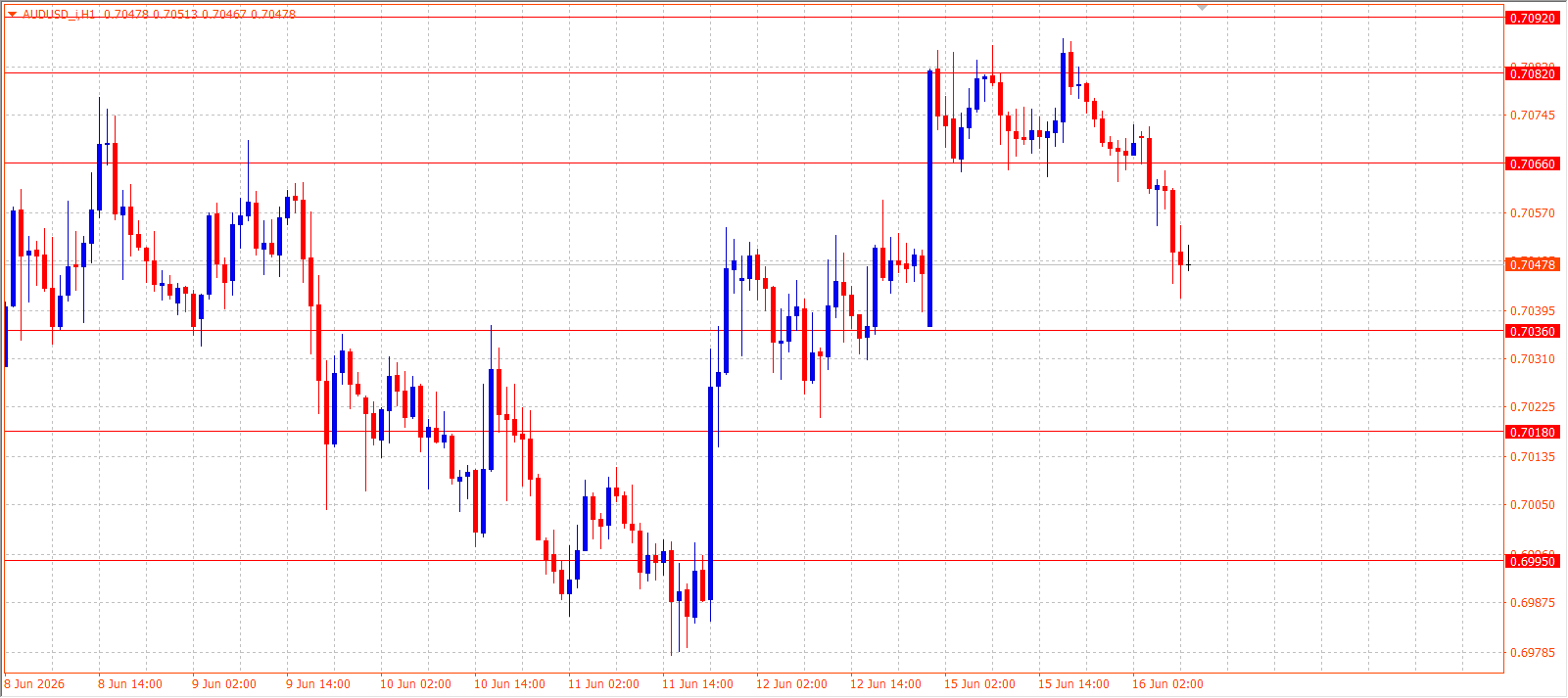 AUD/USD H1 chart 16.06.2026