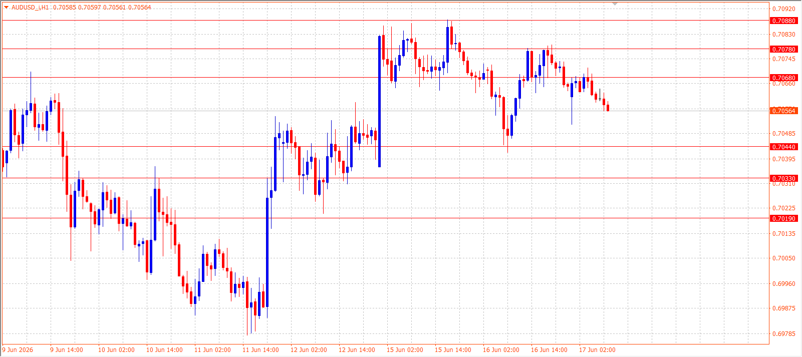 AUD/USD H1 chart 17.06.2026