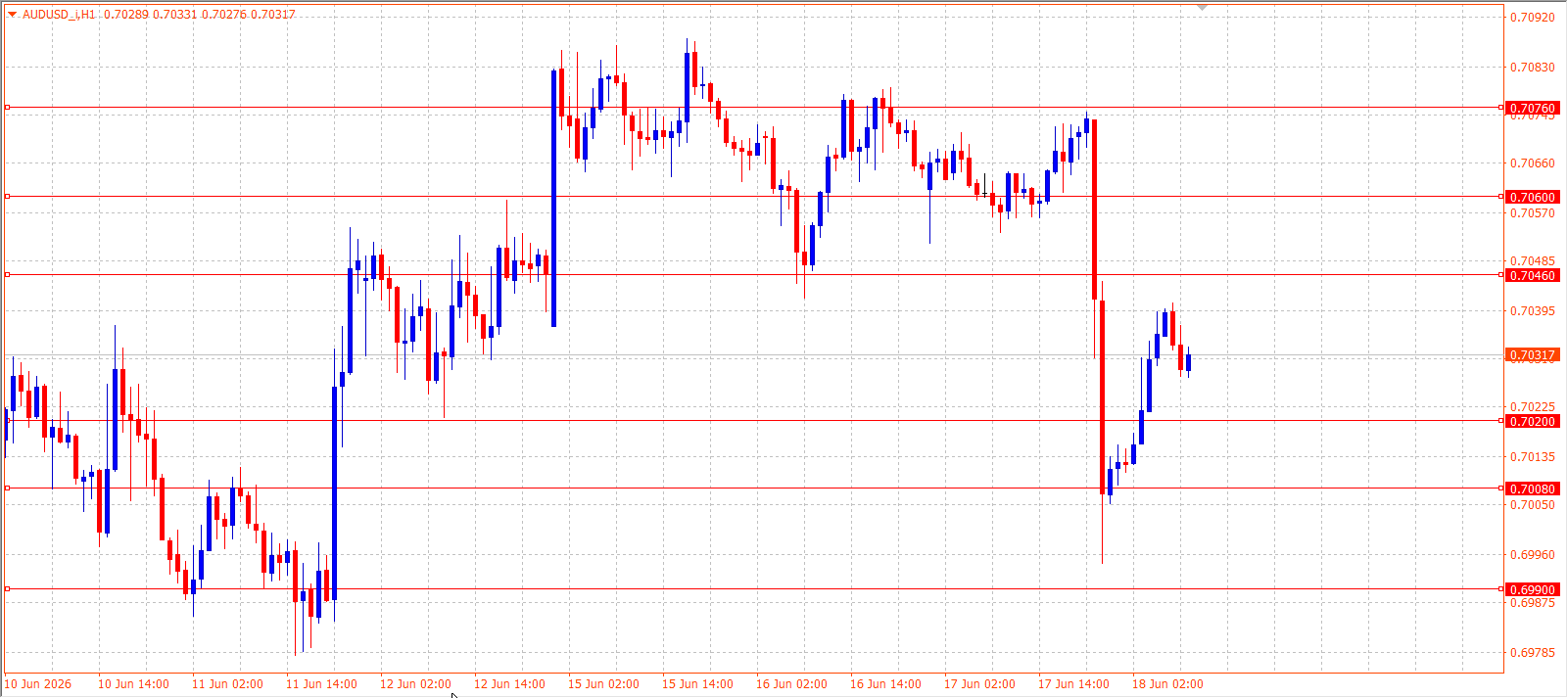 AUD/USD H1 chart 18.06.2026