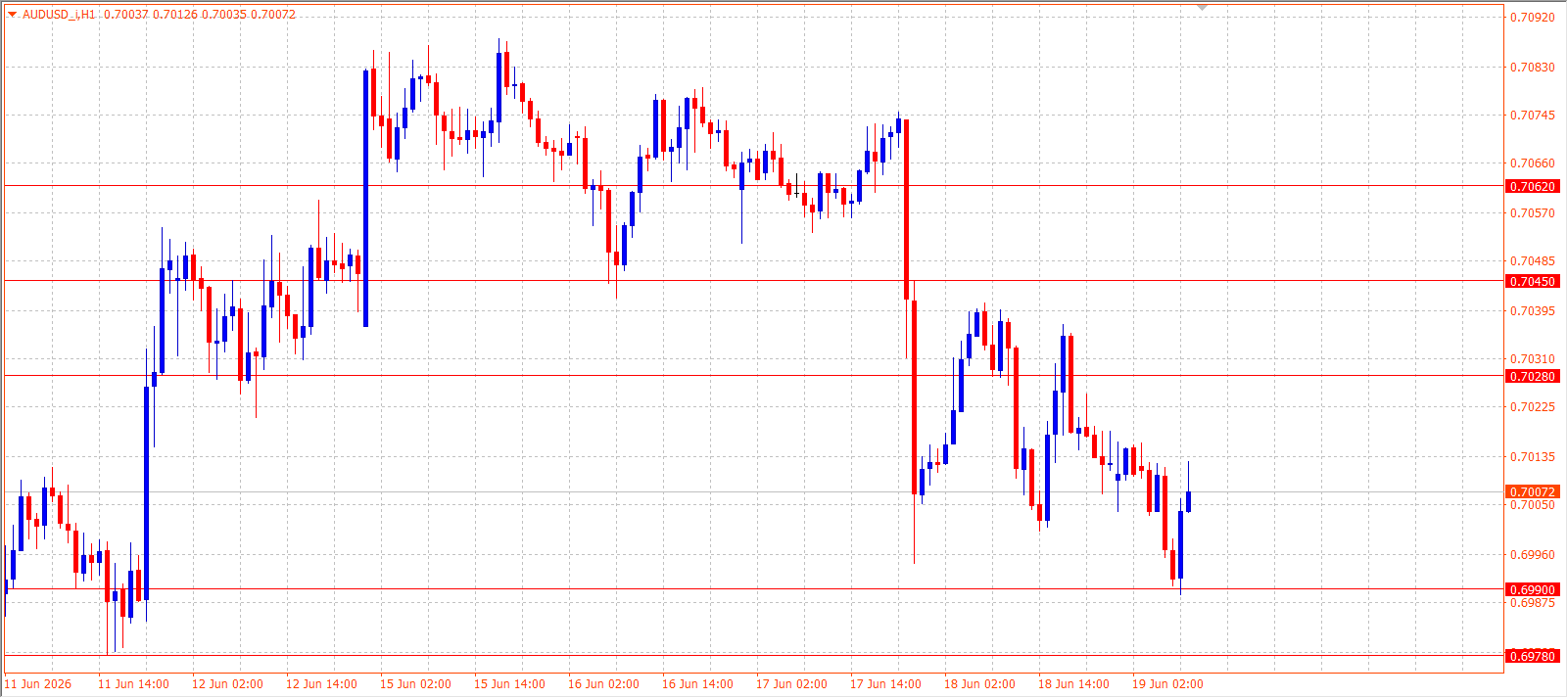 AUD/USD H1 chart 19.06.2026