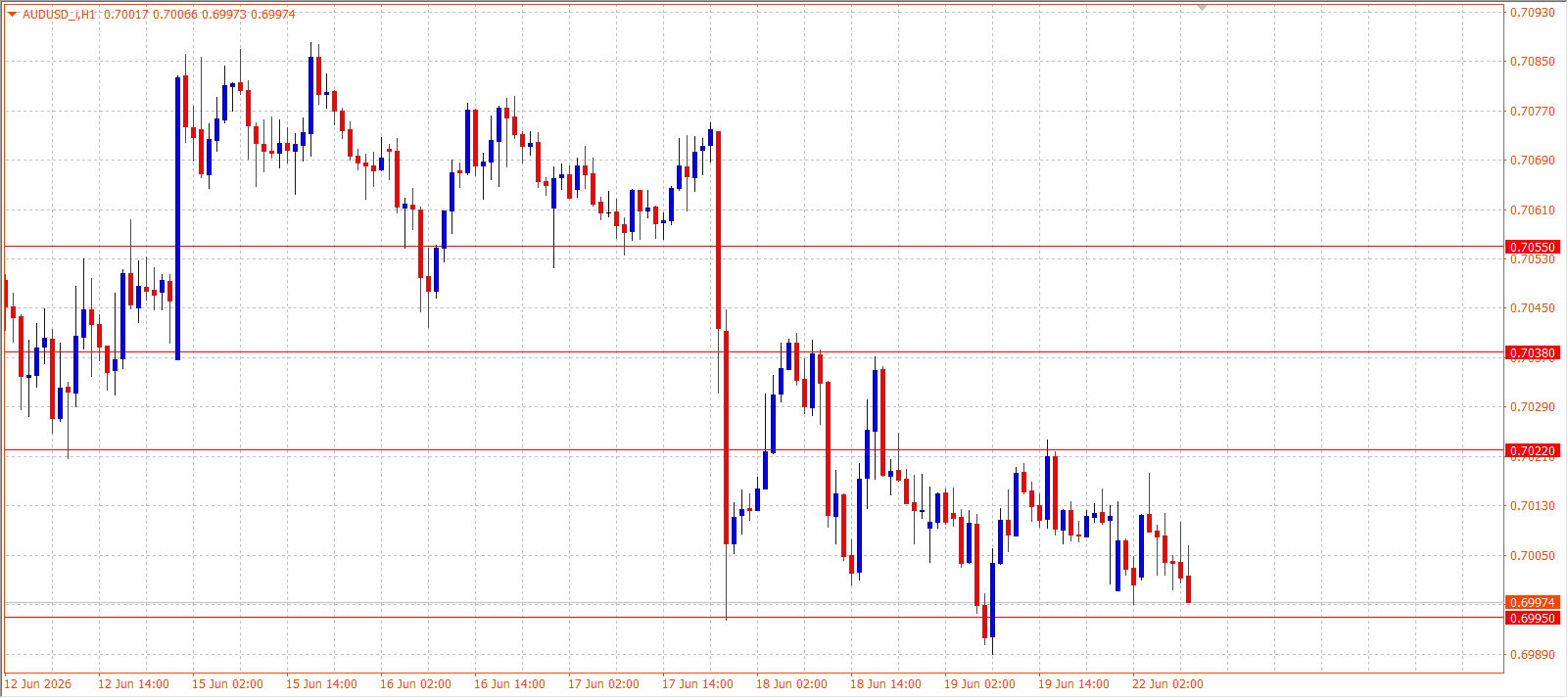 AUD/USD H1 chart 22.06.2026