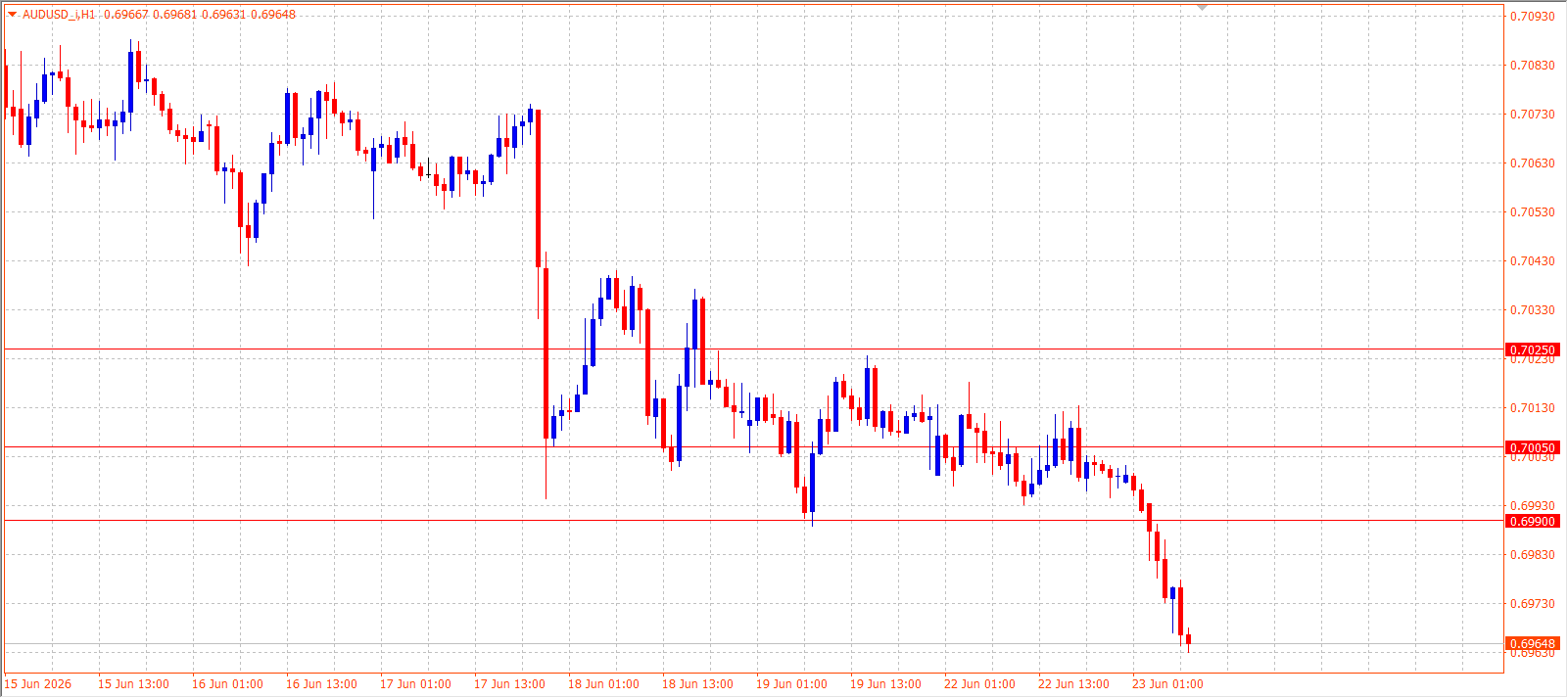 AUD/USD H1 chart 23.06.2026