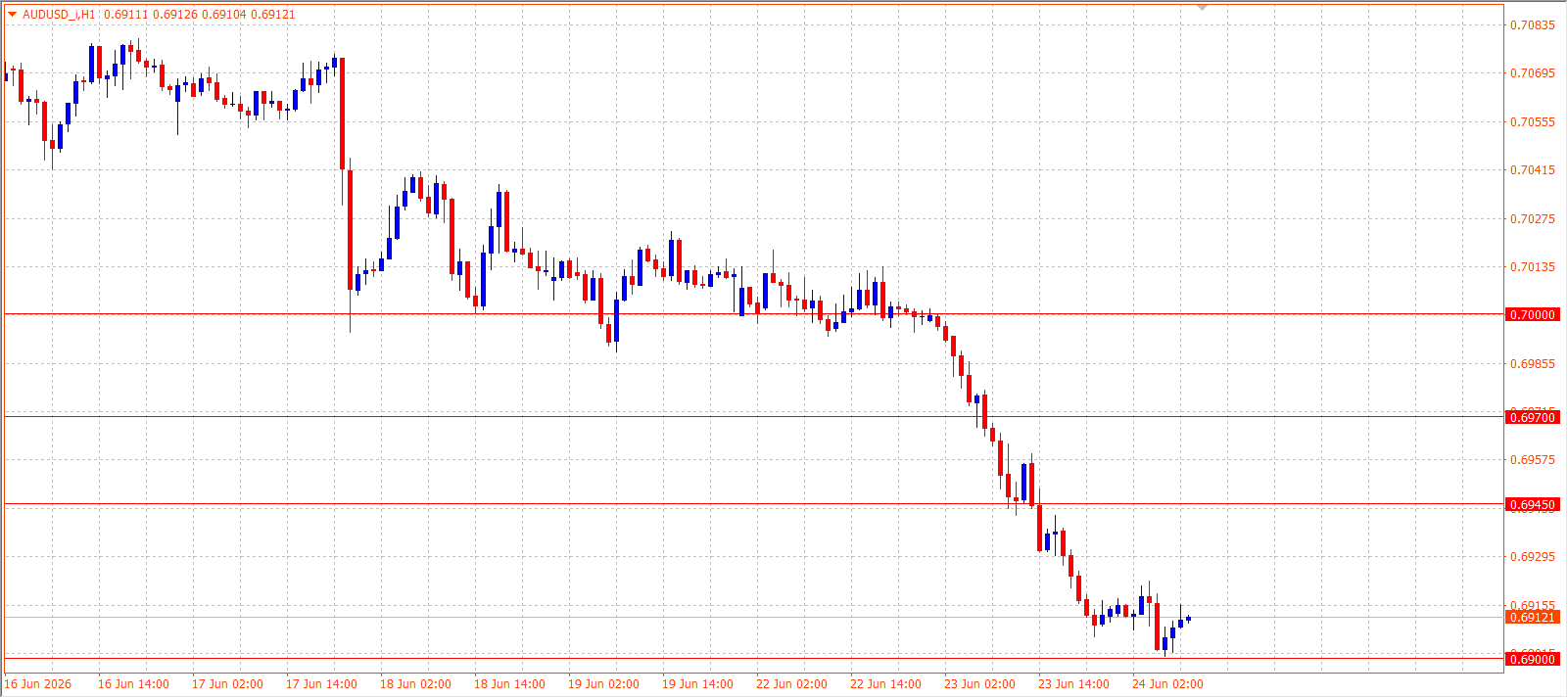 AUD/USD H1 chart 24.06.2026