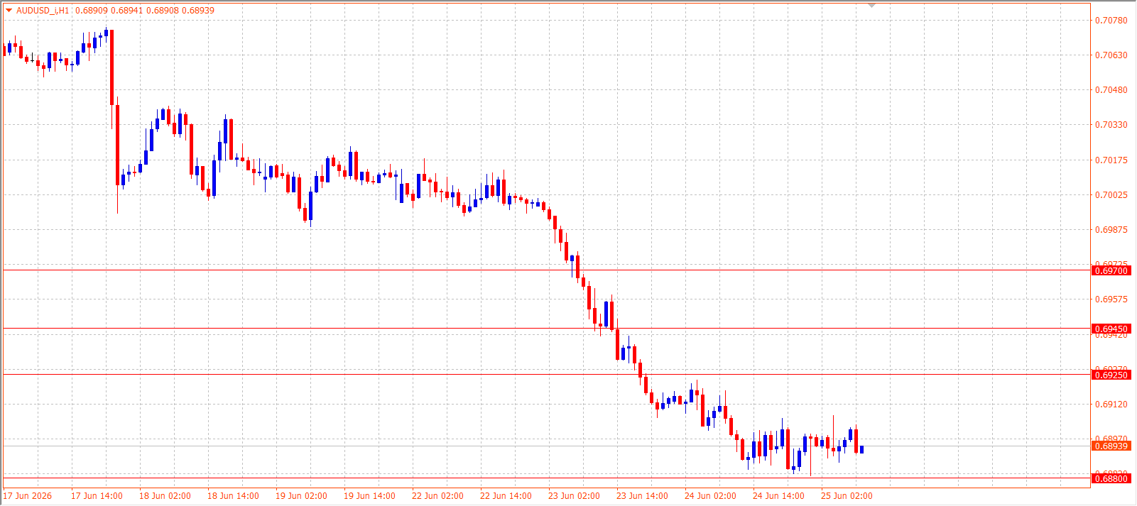 AUD/USD H1 chart 25.06.2026