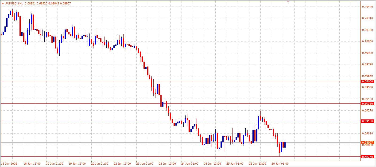 AUD/USD H1 chart 26.06.2026