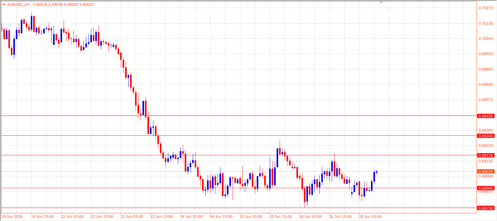 AUD/USD H1 chart 29.06.2026