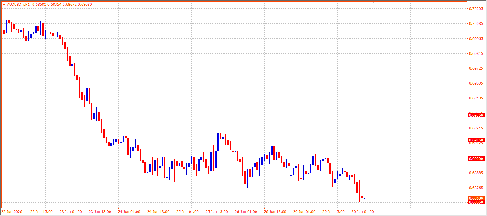 AUD/USD H1 chart 30.06.2026