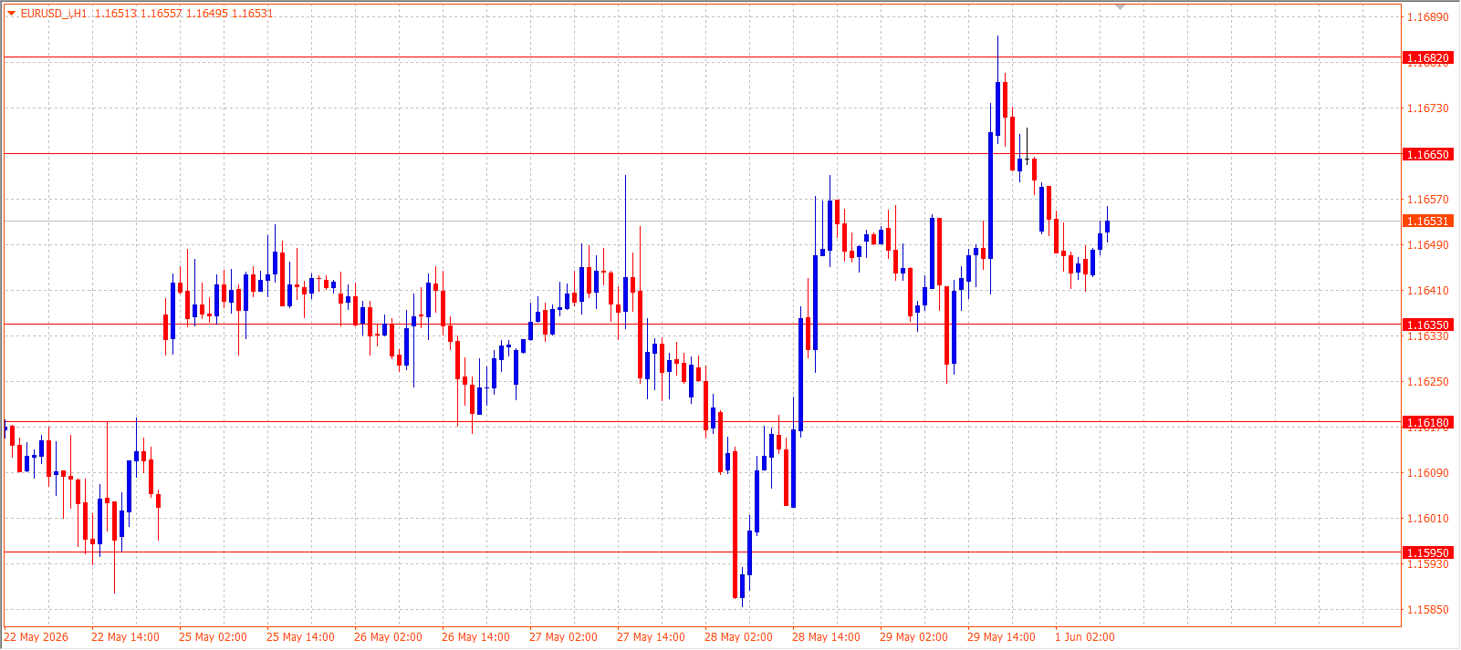 EUR/USD H1 chart 01.06.2026
