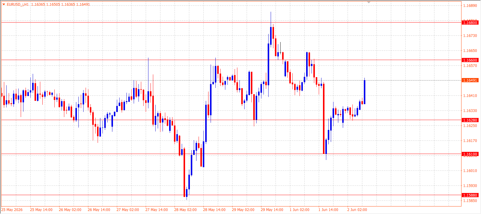EUR/USD H1 chart 02.06.2026