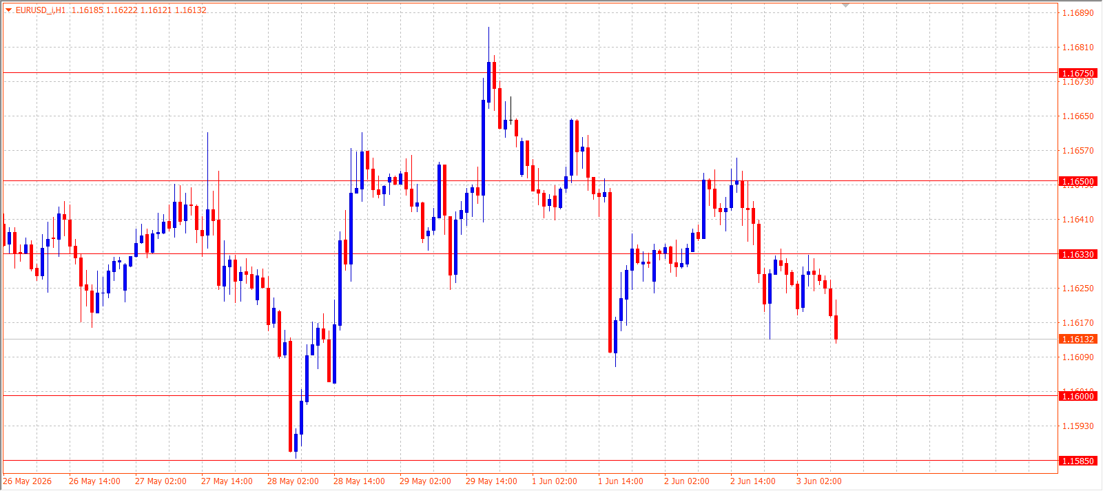 EUR/USD H1 chart 03.06.2026