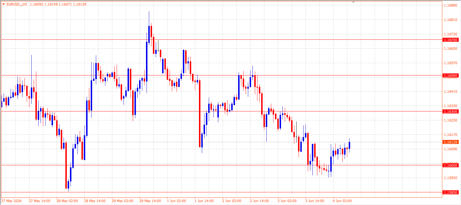 EUR/USD H1 chart 04.06.2026