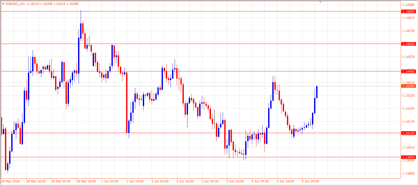 EUR/USD H1 chart 05.06.2026