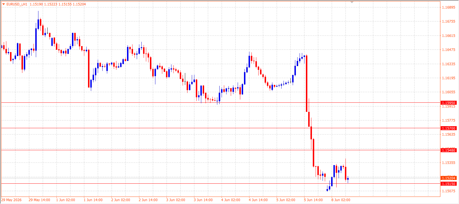 EUR/USD H1 chart 08.06.2026