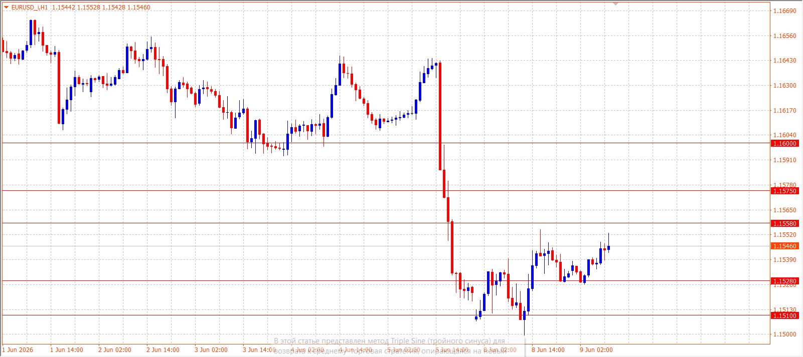 EUR/USD H1 chart 09.06.2026