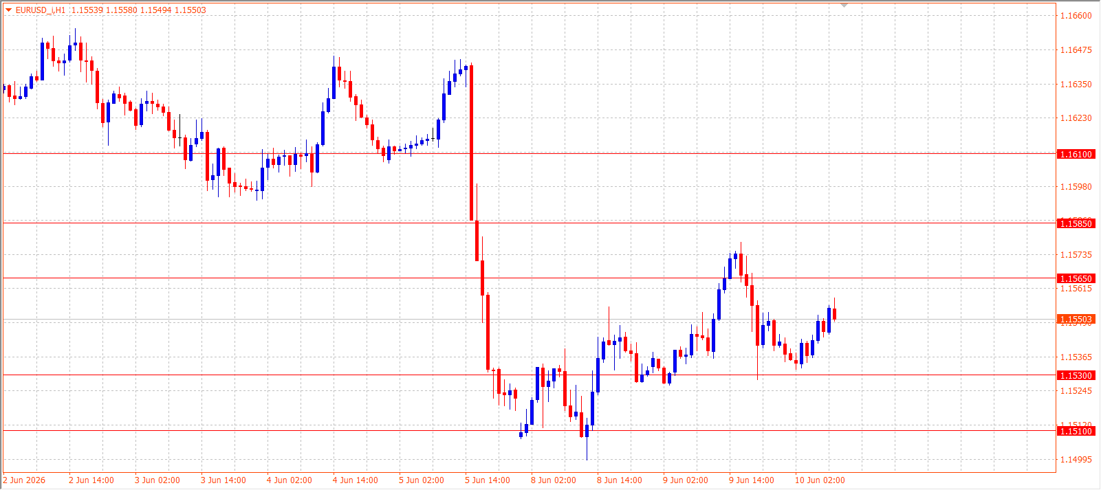 EUR/USD H1 chart 10.06.2026