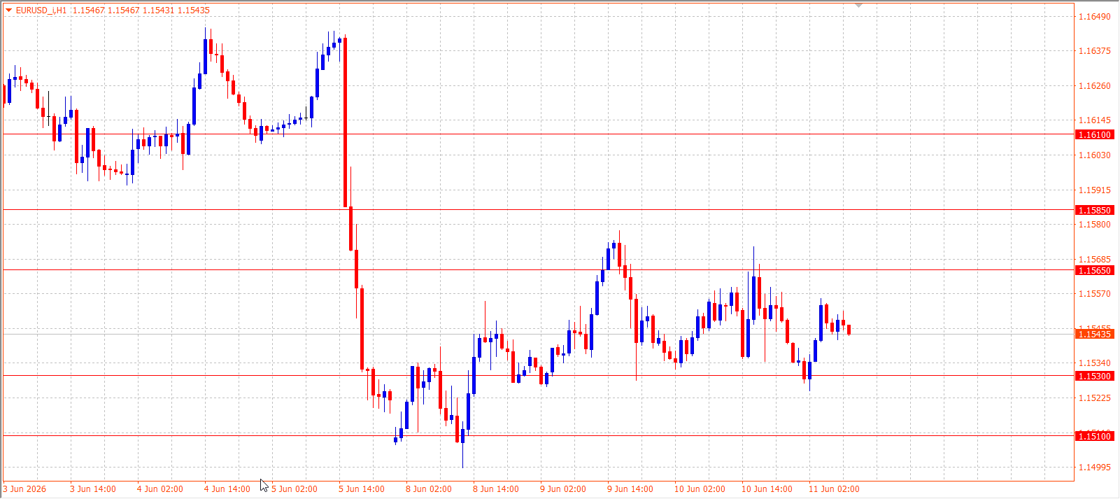 EUR/USD H1 chart 11.06.2026
