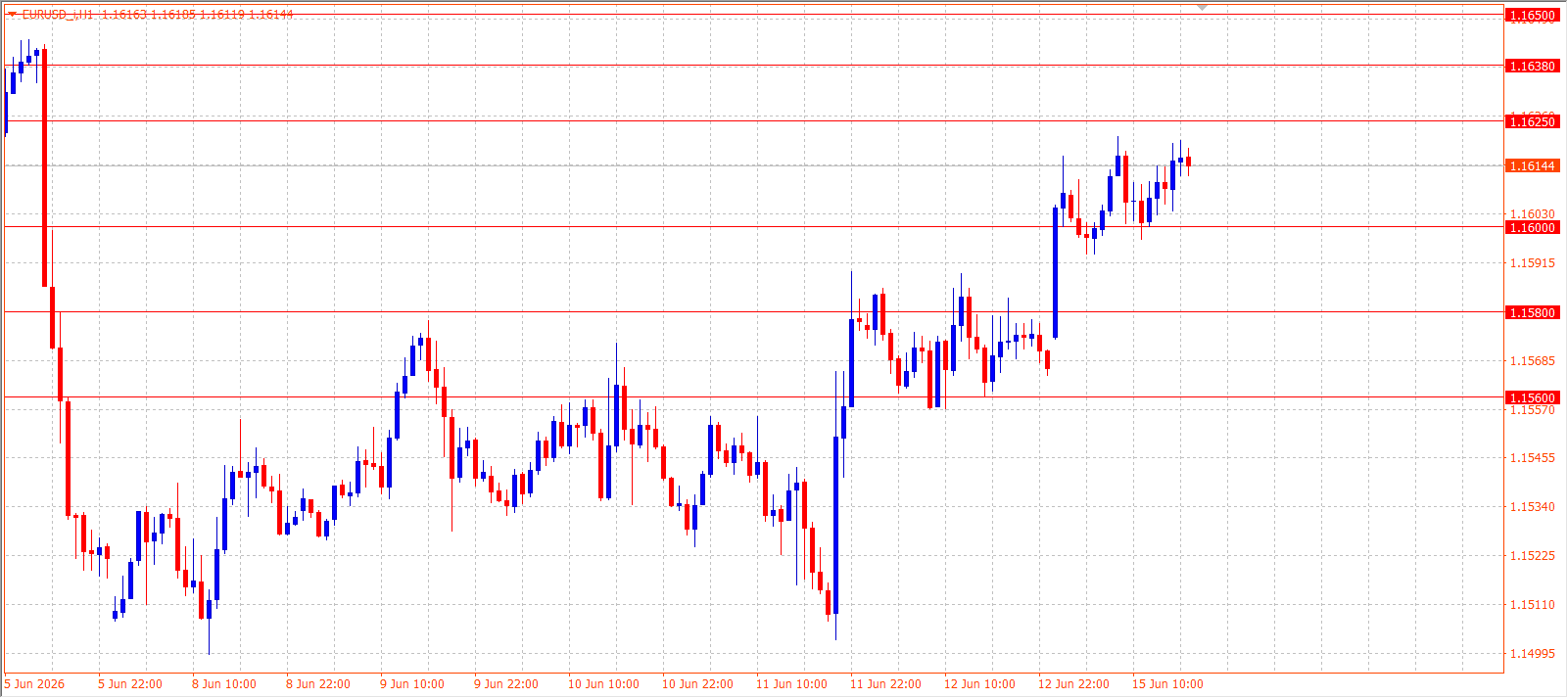 EUR/USD H1 chart — 15.06.2026