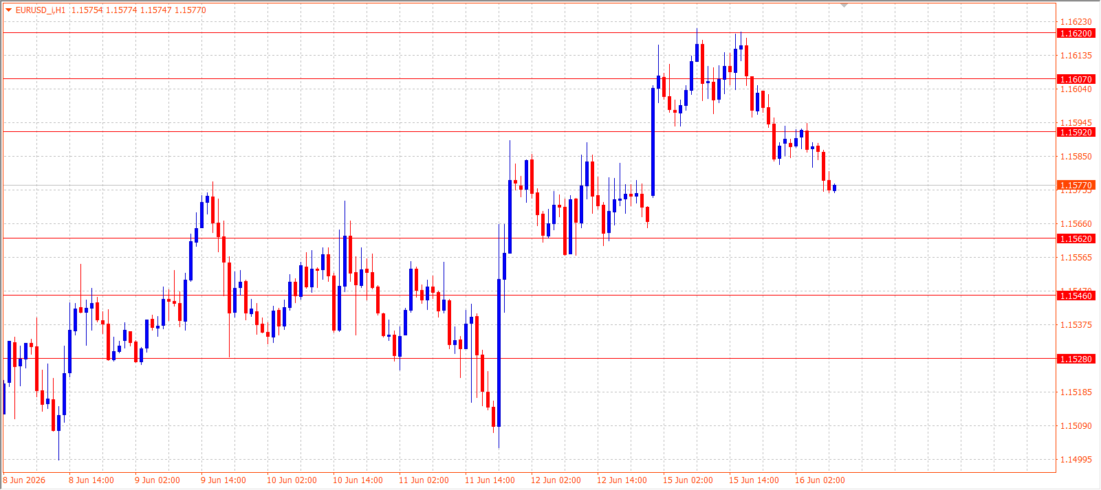 EUR/USD H1 chart 16.06.2026