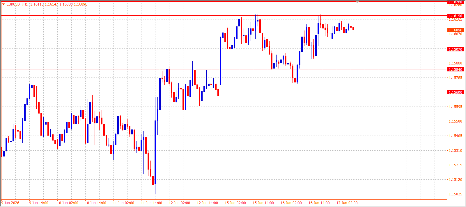 EUR/USD H1 chart 17.06.2026