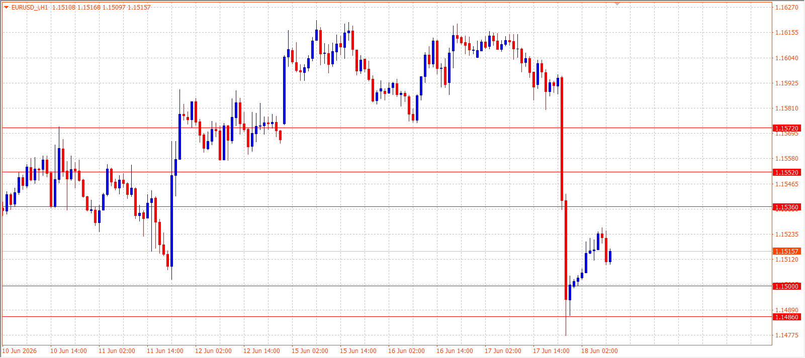 EUR/USD H1 chart 18.06.2026