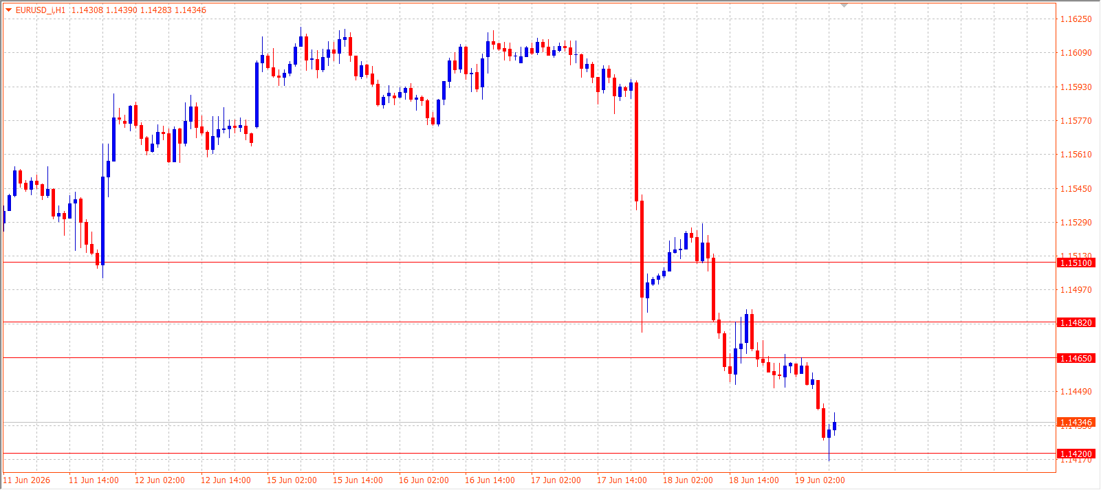EUR/USD H1 chart 19.06.2026