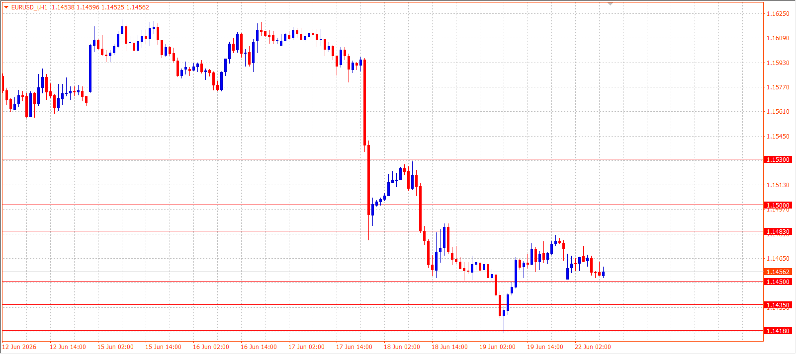 EUR/USD H1 chart 22.06.2026