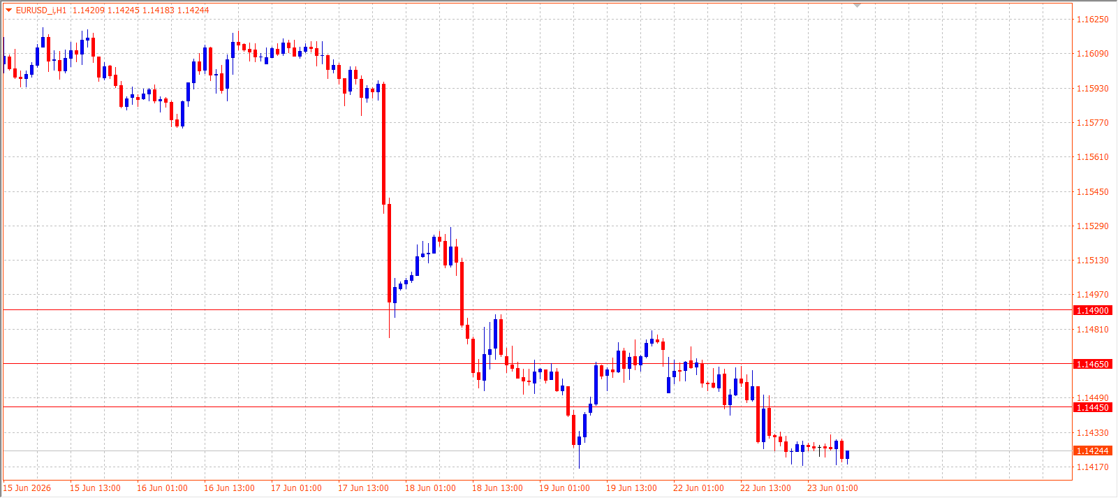 EUR/USD H1 chart 23.06.2026