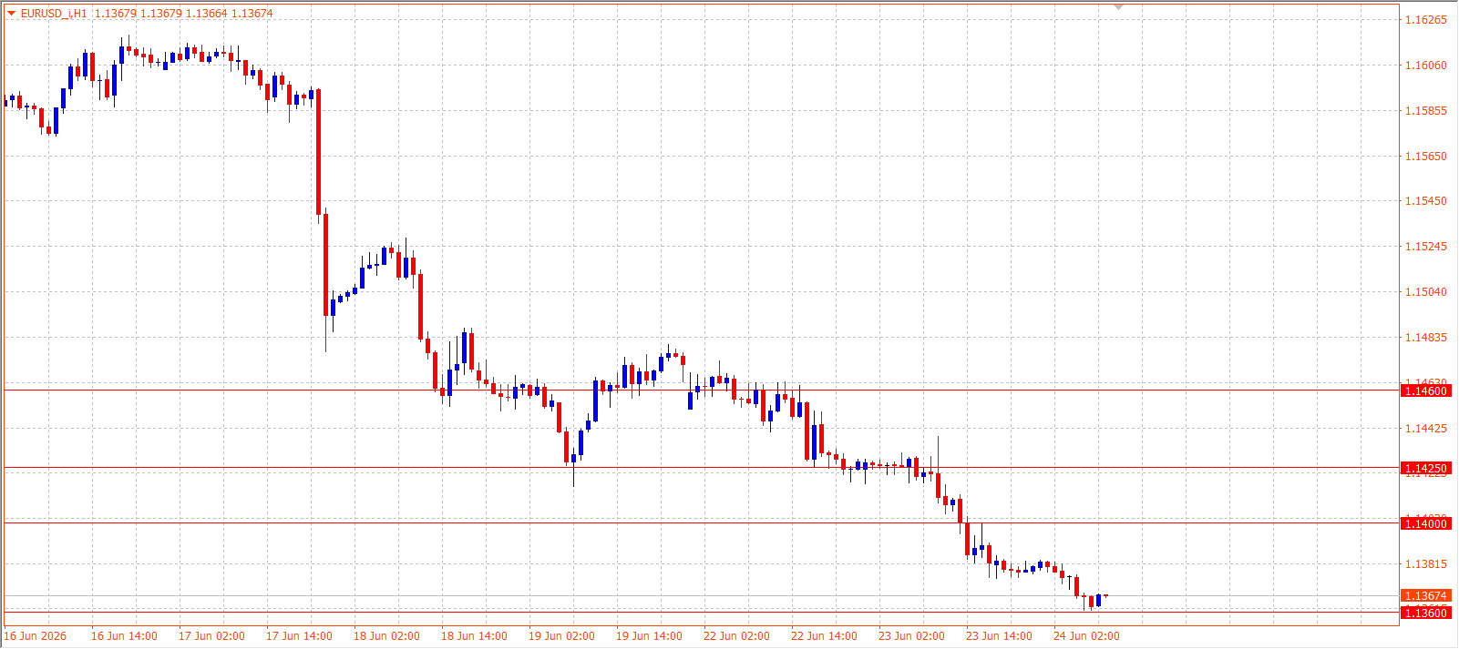 EUR/USD H1 chart 24.06.2026
