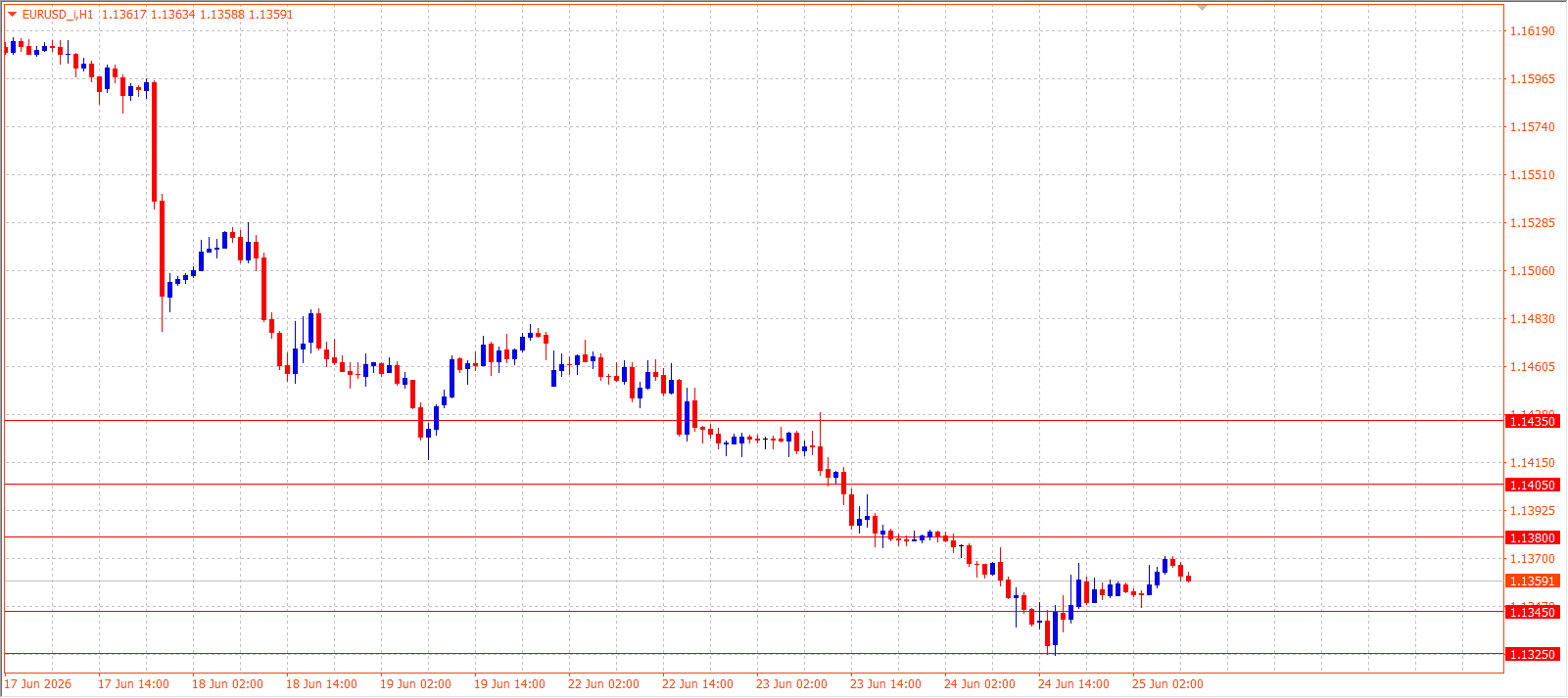 EUR/USD H1 chart 25.06.2026