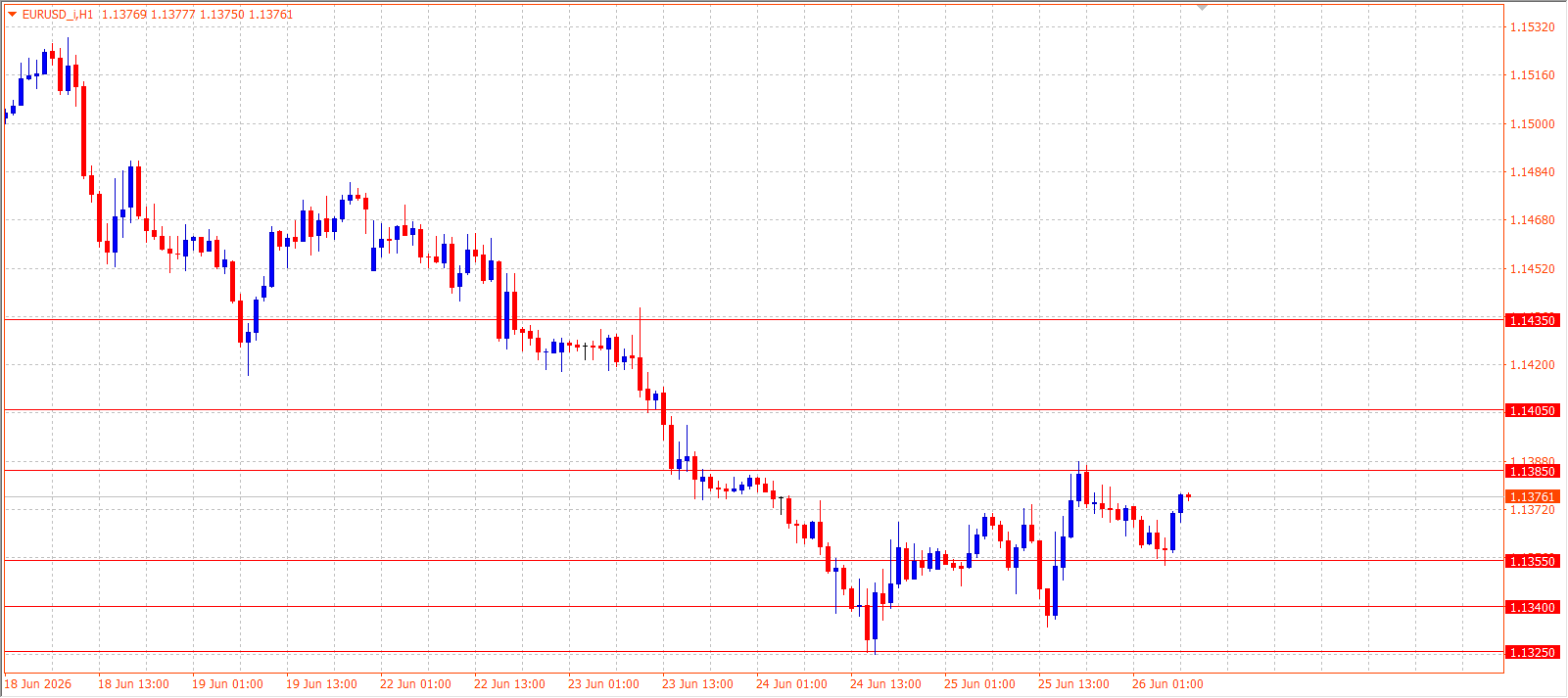 EUR/USD H1 chart 26.06.2026