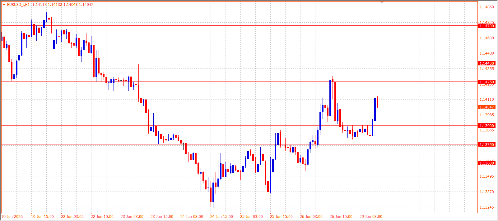 EUR/USD H1 chart 29.06.2026