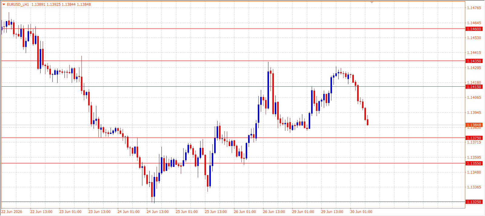 EUR/USD H1 chart 30.06.2026