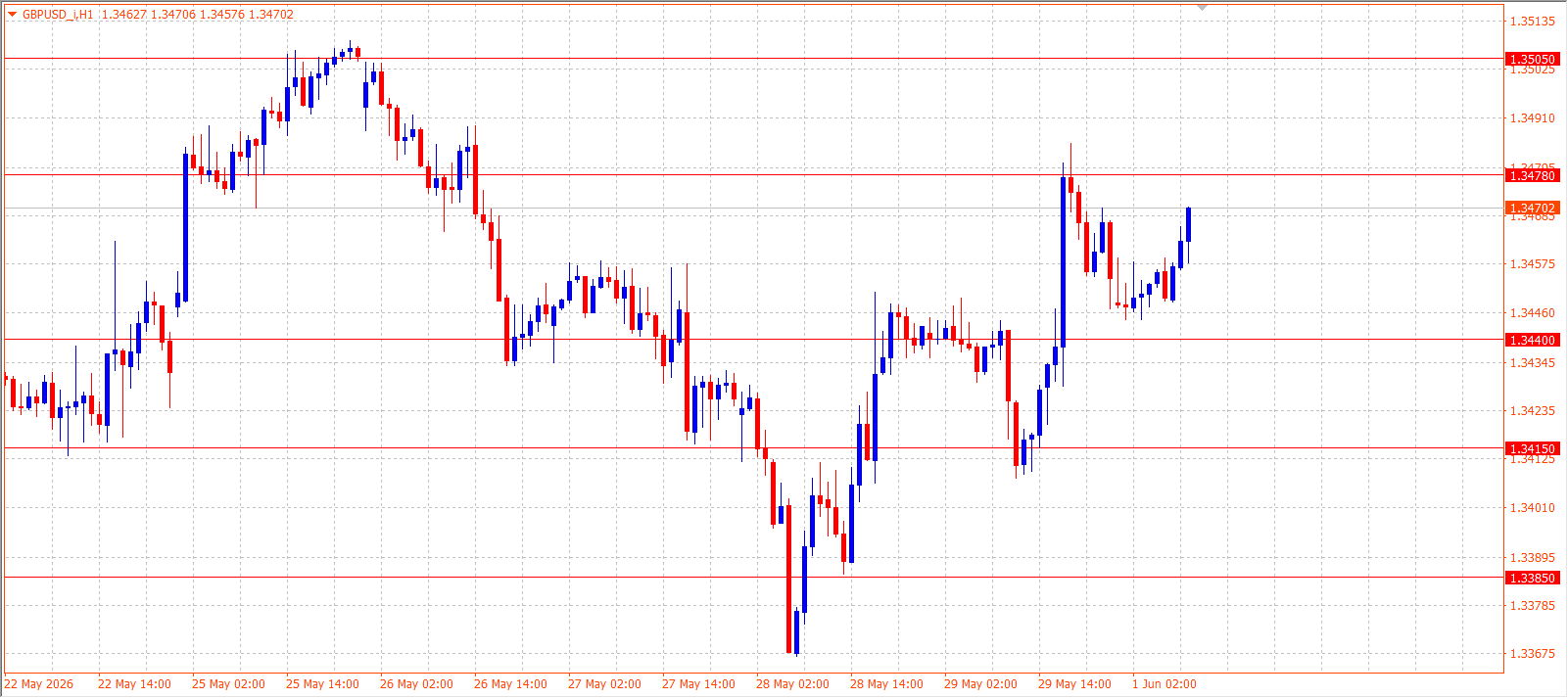 GBP/USD H1 chart 01.06.2026