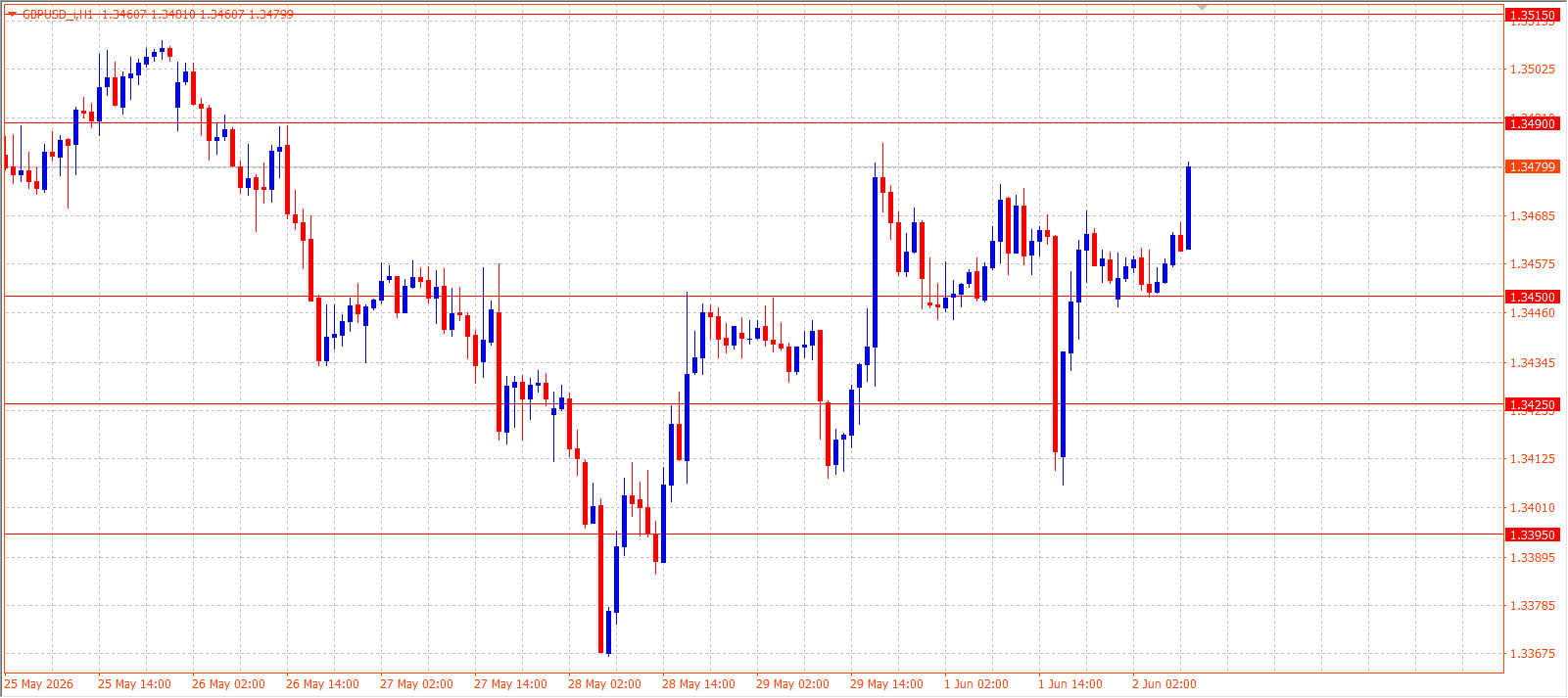 GBP/USD H1 chart 02.06.2026