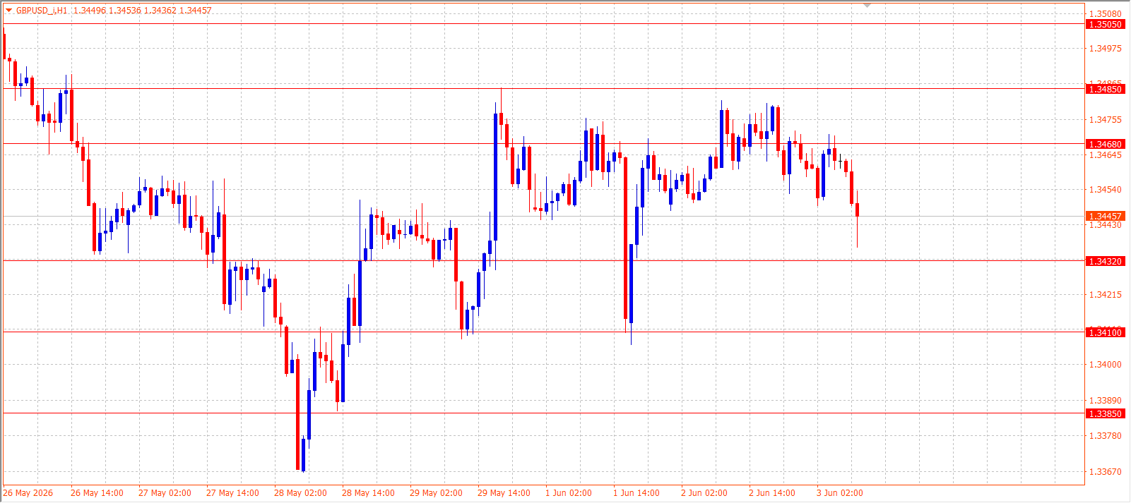 GBP/USD H1 chart 03.06.2026