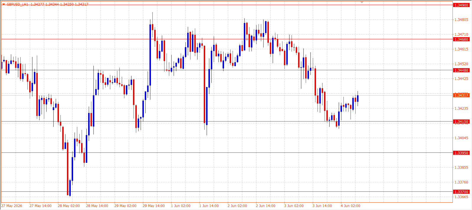 GBP/USD H1 chart 04.06.2026