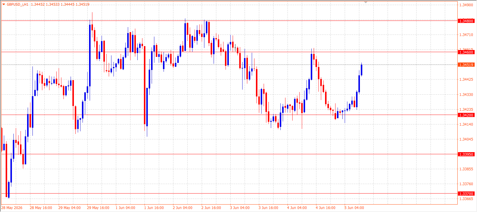 GBP/USD H1 chart 05.06.2026