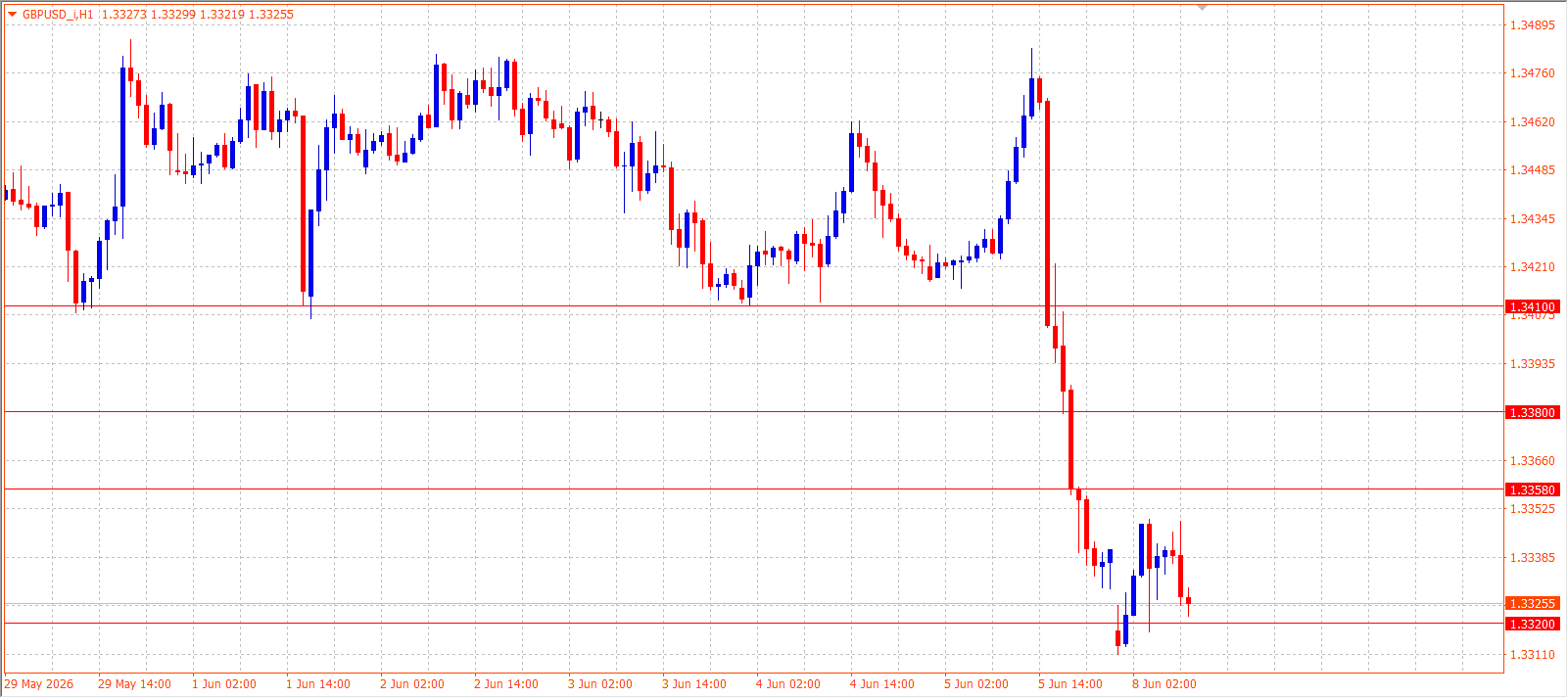 GBP/USD H1 chart 08.06.2026