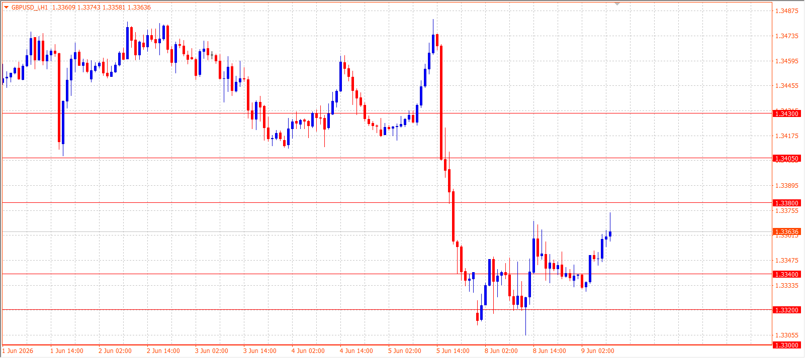 GBP/USD H1 chart 09.06.2026