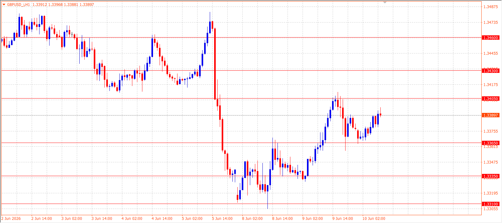 GBP/USD H1 chart 10.06.2026