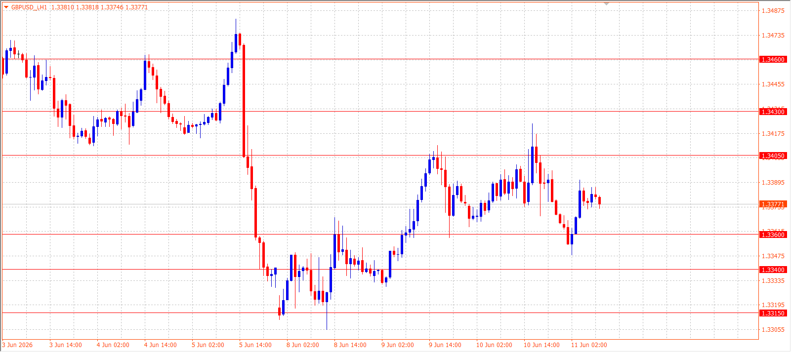 GBP/USD H1 chart 11.06.2026