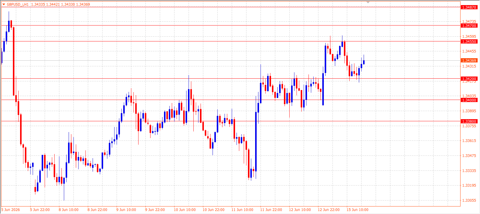 GBP/USD H1 chart — 15.06.2026