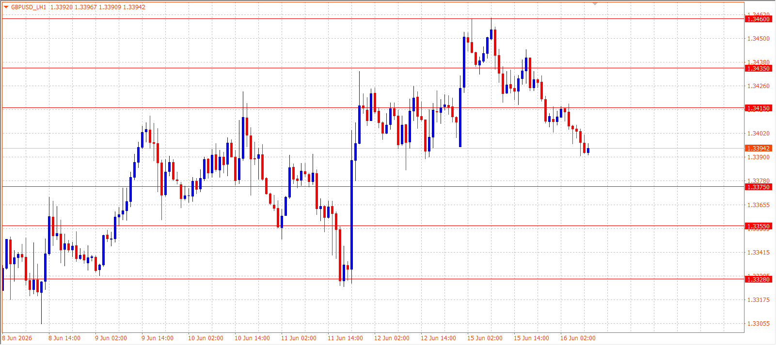 GBP/USD H1 chart 16.06.2026