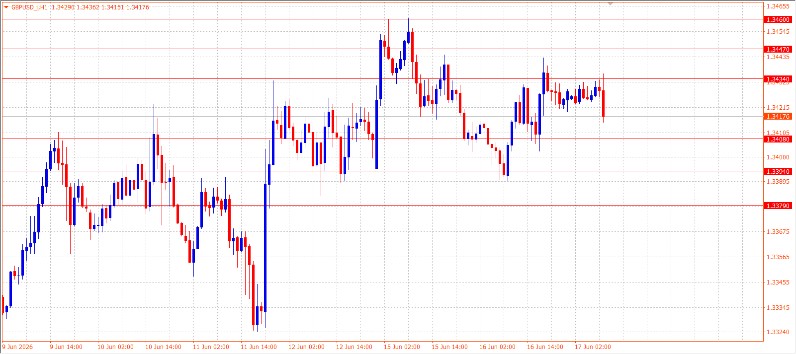 GBP/USD H1 chart 17.06.2026