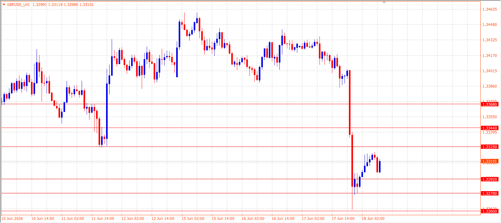 GBP/USD H1 chart 18.06.2026