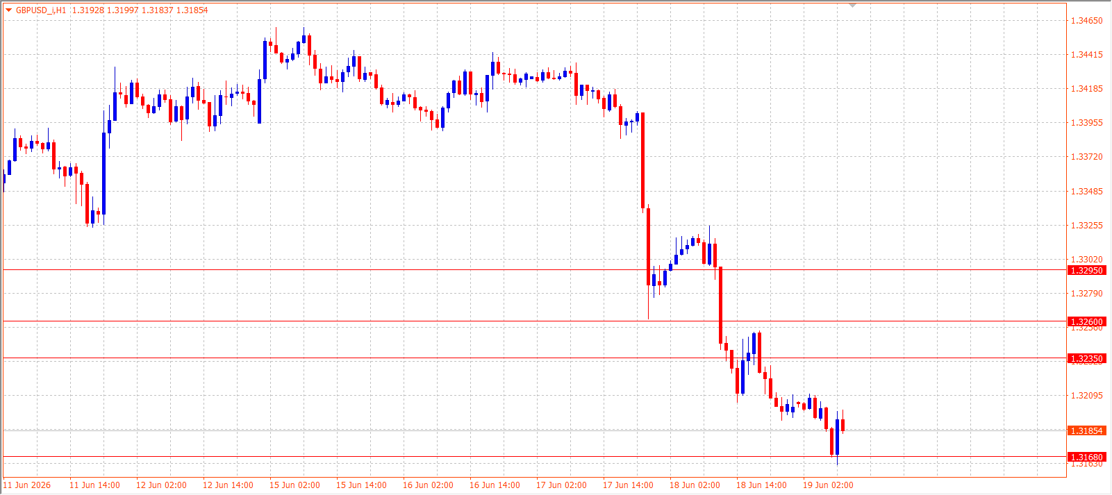 GBP/USD H1 chart 19.06.2026
