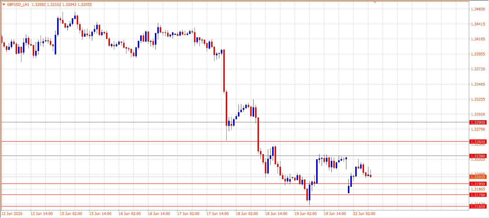 GBP/USD H1 chart 22.06.2026